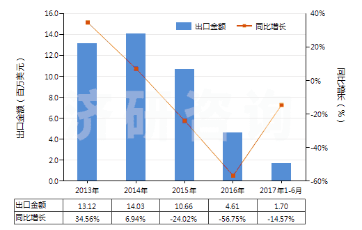 2013-2017年6月中國橡、塑、革外底，皮革面滑雪鞋靴和板靴(HS64031200)出口總額及增速統(tǒng)計(jì)